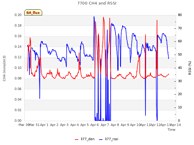 plot of 7700 CH4 and RSSI