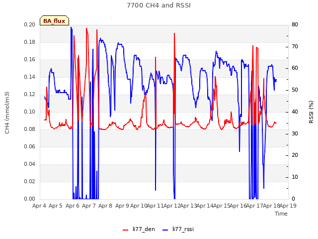 plot of 7700 CH4 and RSSI