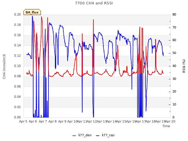 plot of 7700 CH4 and RSSI