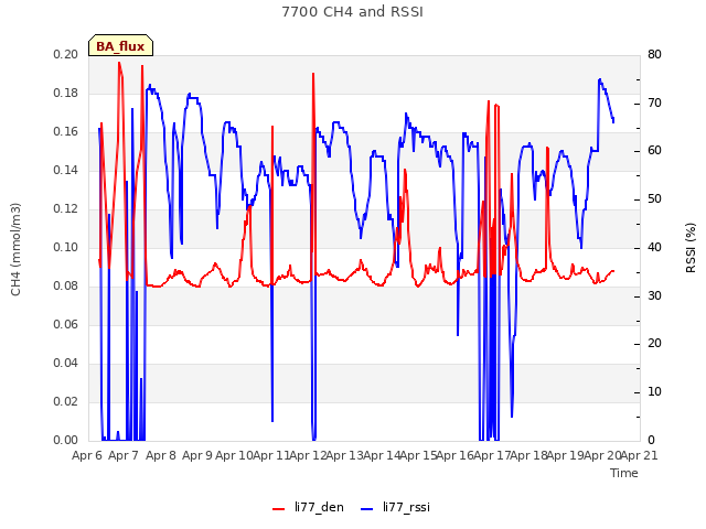 plot of 7700 CH4 and RSSI