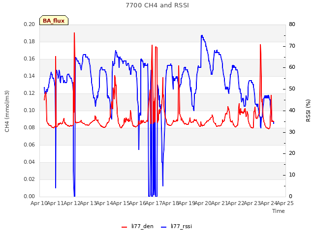 plot of 7700 CH4 and RSSI