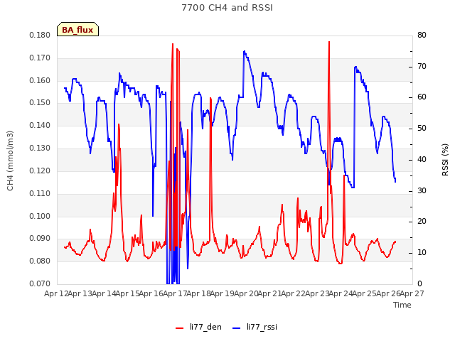 plot of 7700 CH4 and RSSI