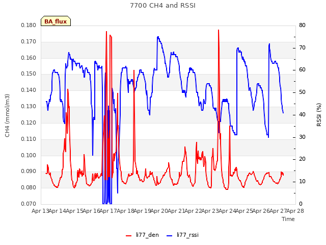 plot of 7700 CH4 and RSSI