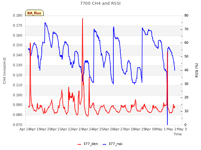 plot of 7700 CH4 and RSSI