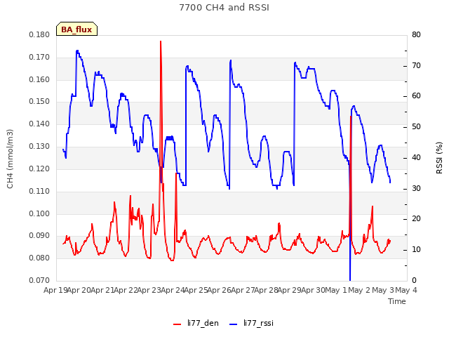 plot of 7700 CH4 and RSSI