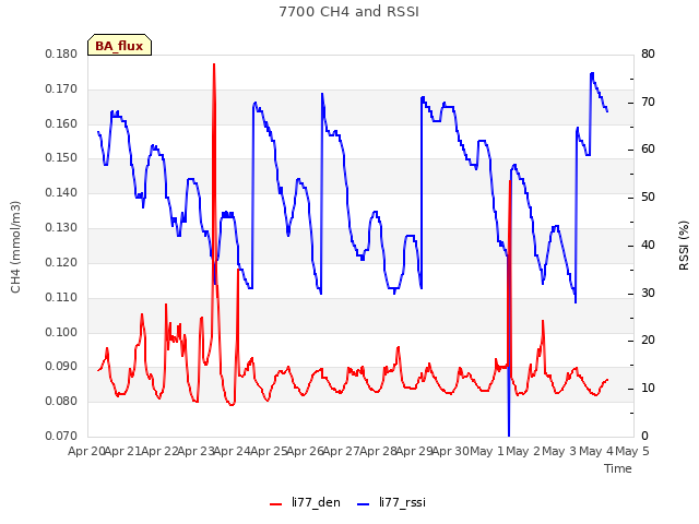 plot of 7700 CH4 and RSSI