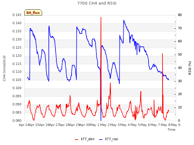 plot of 7700 CH4 and RSSI