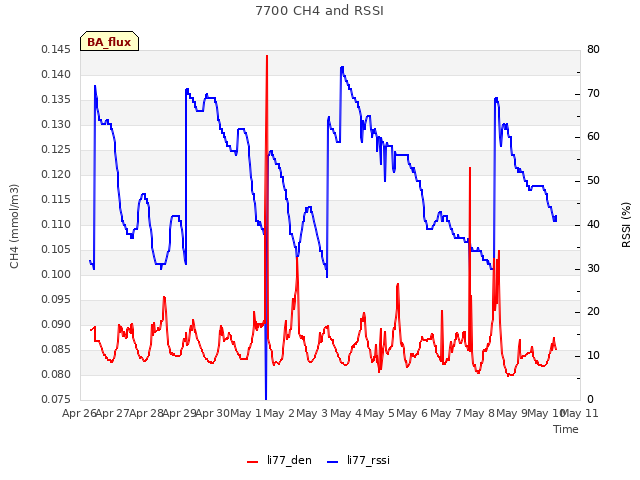 plot of 7700 CH4 and RSSI