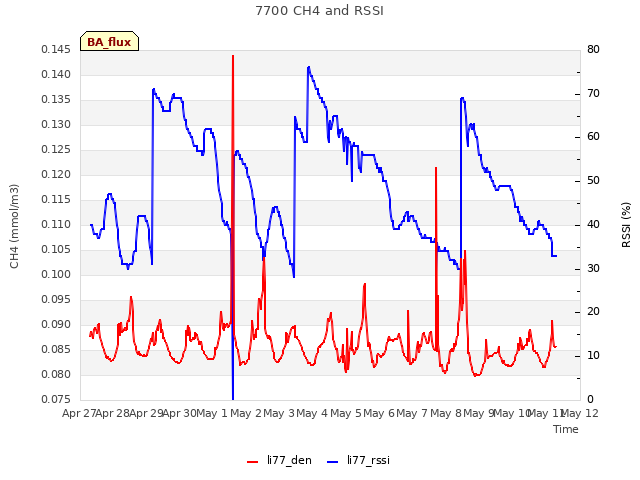 plot of 7700 CH4 and RSSI