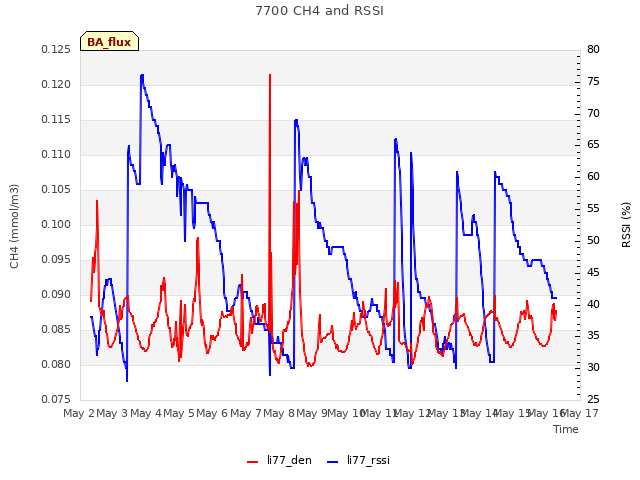 plot of 7700 CH4 and RSSI