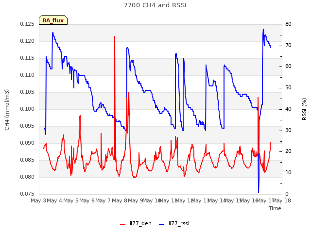 plot of 7700 CH4 and RSSI