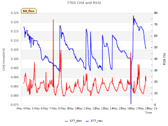 plot of 7700 CH4 and RSSI