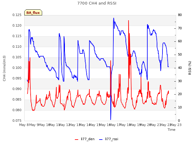 plot of 7700 CH4 and RSSI