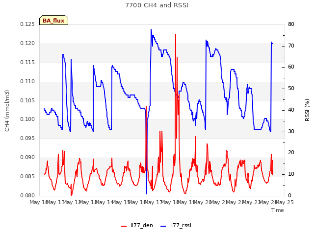 plot of 7700 CH4 and RSSI