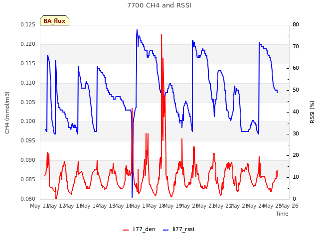 plot of 7700 CH4 and RSSI