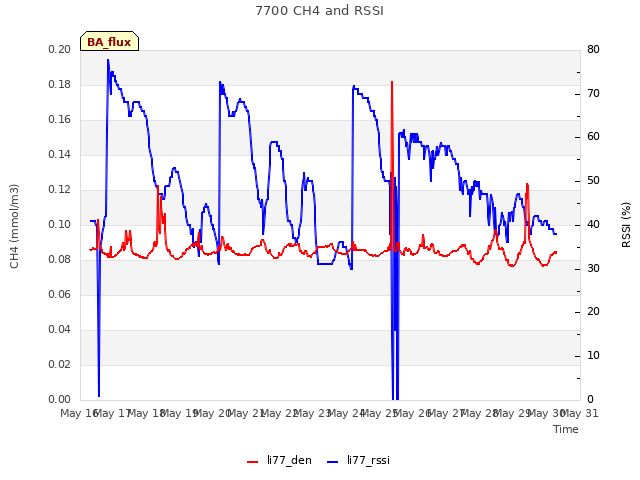 plot of 7700 CH4 and RSSI