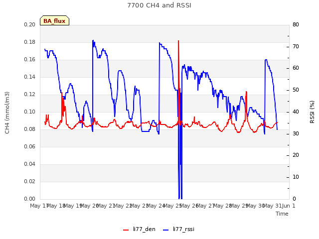 plot of 7700 CH4 and RSSI