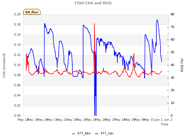 plot of 7700 CH4 and RSSI