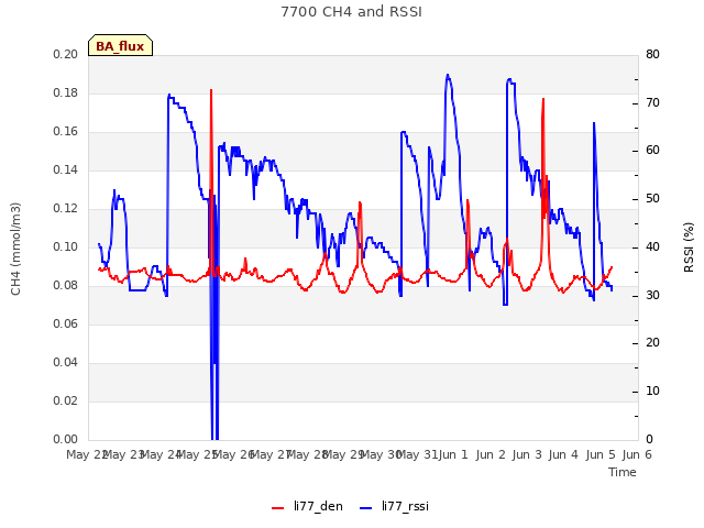 plot of 7700 CH4 and RSSI