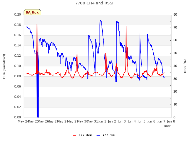 plot of 7700 CH4 and RSSI