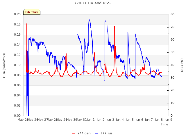 plot of 7700 CH4 and RSSI