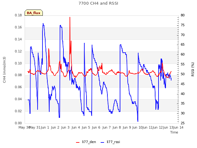 plot of 7700 CH4 and RSSI