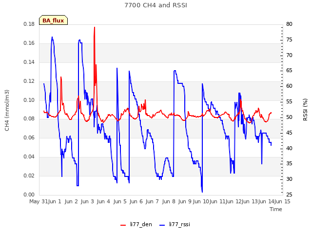 plot of 7700 CH4 and RSSI