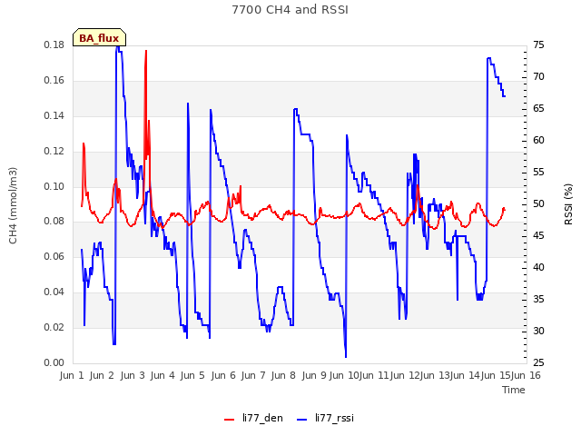 plot of 7700 CH4 and RSSI