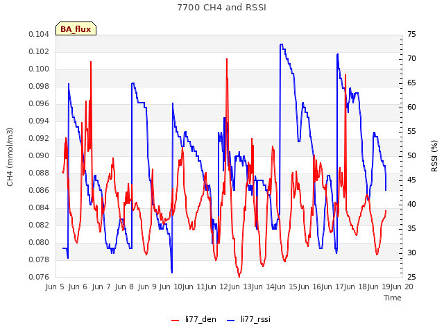 plot of 7700 CH4 and RSSI