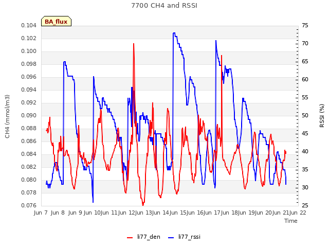 plot of 7700 CH4 and RSSI