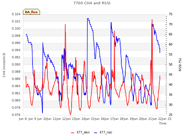 plot of 7700 CH4 and RSSI