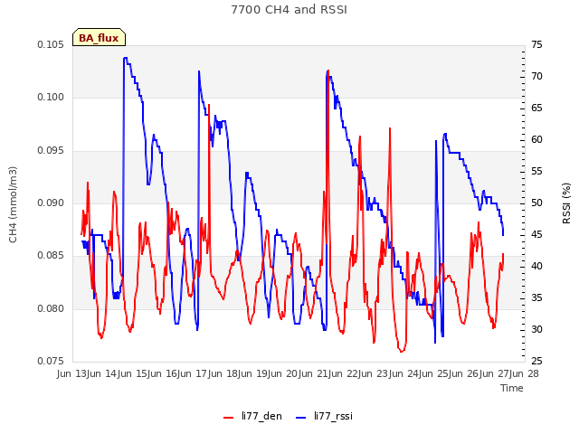 plot of 7700 CH4 and RSSI