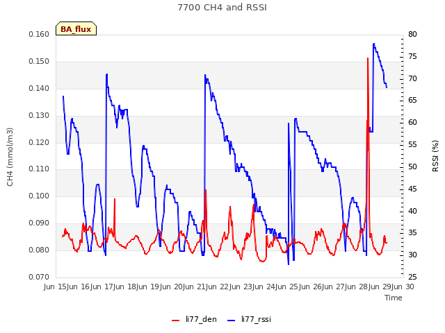 plot of 7700 CH4 and RSSI