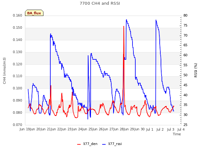 plot of 7700 CH4 and RSSI