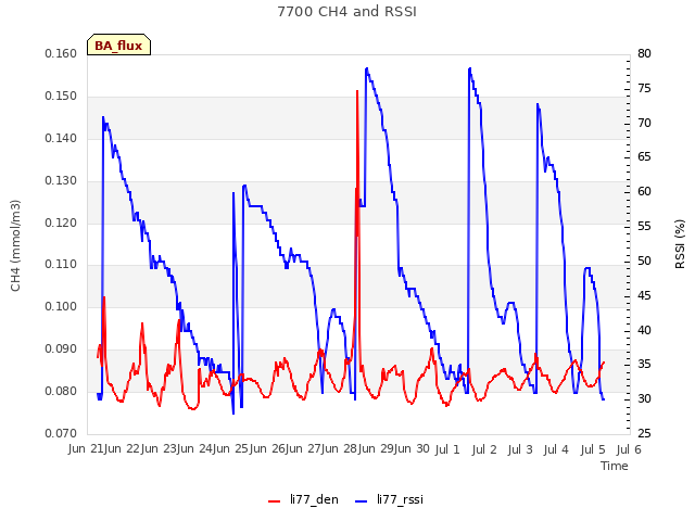 plot of 7700 CH4 and RSSI