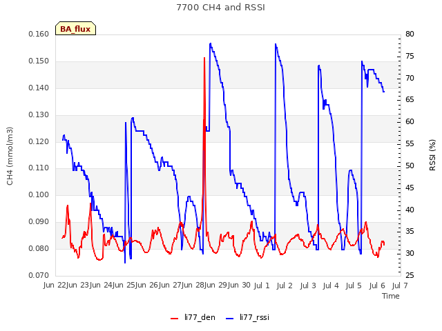 plot of 7700 CH4 and RSSI