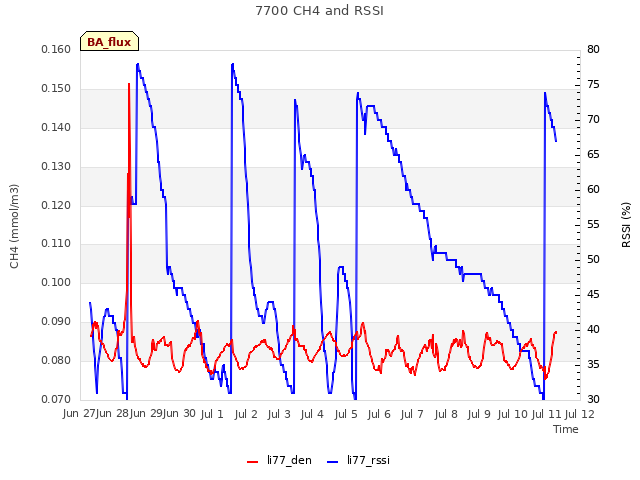 plot of 7700 CH4 and RSSI