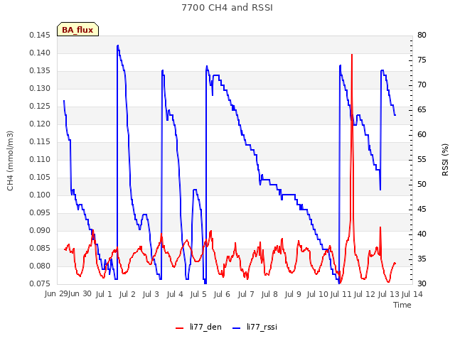 plot of 7700 CH4 and RSSI