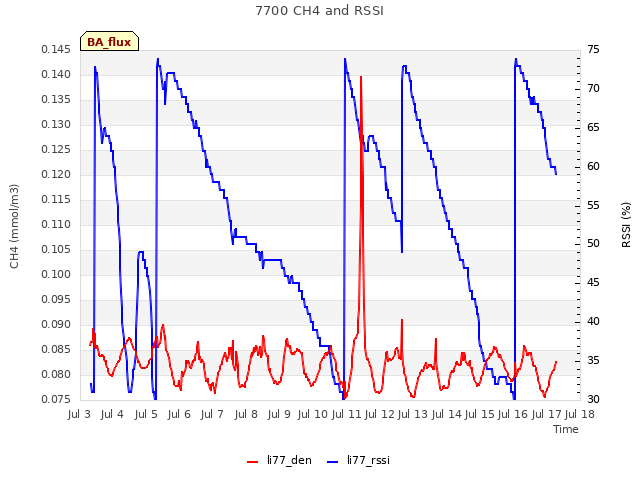 plot of 7700 CH4 and RSSI