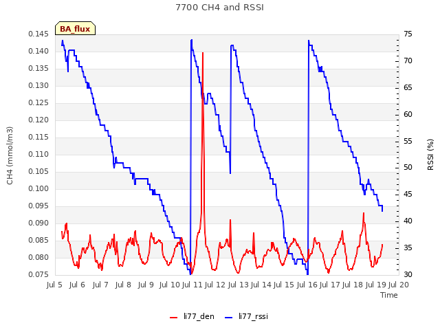 plot of 7700 CH4 and RSSI