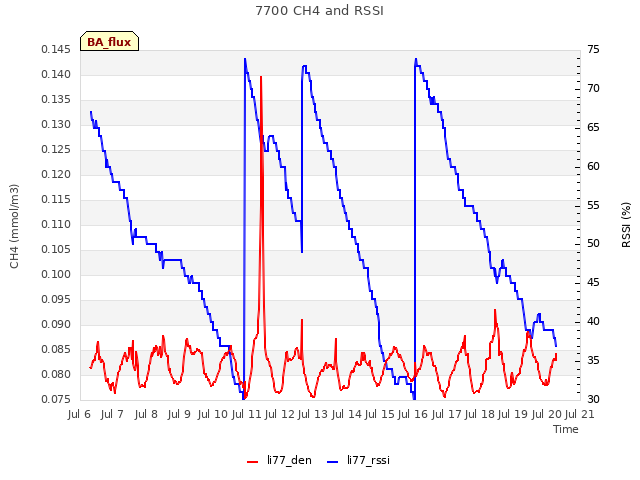 plot of 7700 CH4 and RSSI