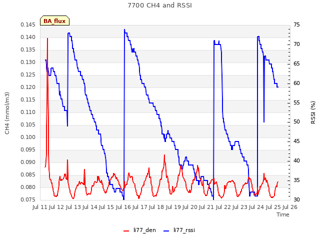 plot of 7700 CH4 and RSSI