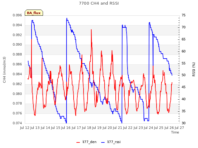 plot of 7700 CH4 and RSSI