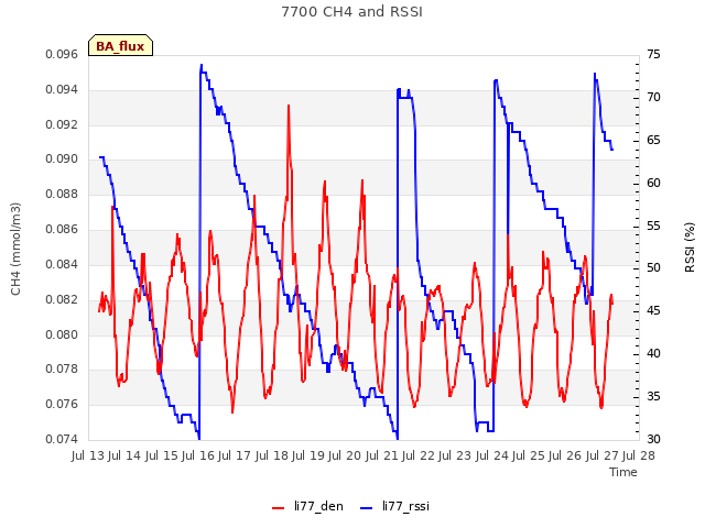 plot of 7700 CH4 and RSSI