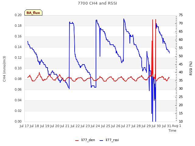 plot of 7700 CH4 and RSSI