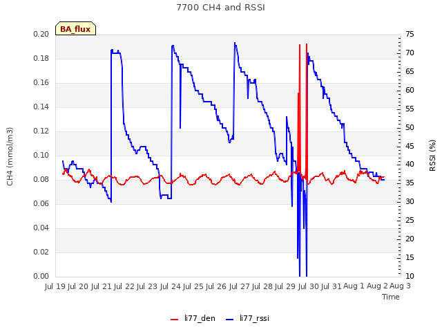 plot of 7700 CH4 and RSSI