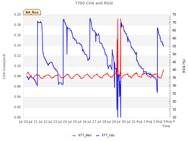 plot of 7700 CH4 and RSSI