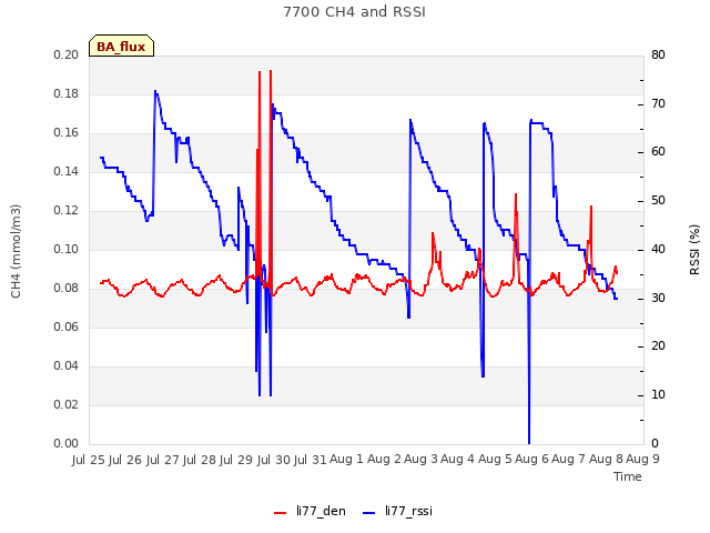 plot of 7700 CH4 and RSSI