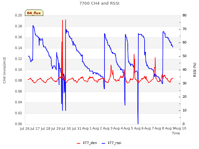 plot of 7700 CH4 and RSSI