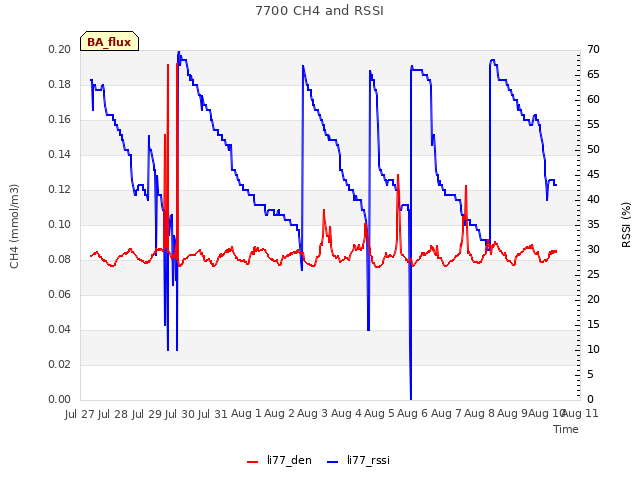 plot of 7700 CH4 and RSSI